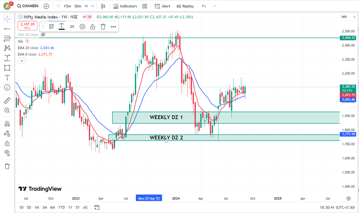 TradingWithAnsh's tweet photo. #niftymedia
🟩Shared the complete analysis of #mediasector & also mentioned the reason of possible reversal in sector
🟩Reversed exactly from the same demand zone we discussed💚
🟩Almost all stocks reversed well after making bottom!
#investing
https://t.co/DCnRAwigk9 https://t.co/iShLxetDNs