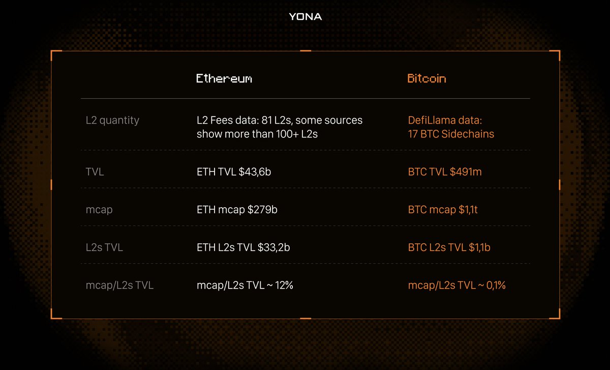 YonaPrivacy's tweet photo. BTC's capitalization is 4x higher than ETH, but Bitcoin L2s have a 120x lower capitalisation, which could indicate a huge growth potential.

What is the growth potential of BTC L2s when pure digital gold flows there? https://t.co/aNAU3CDENv