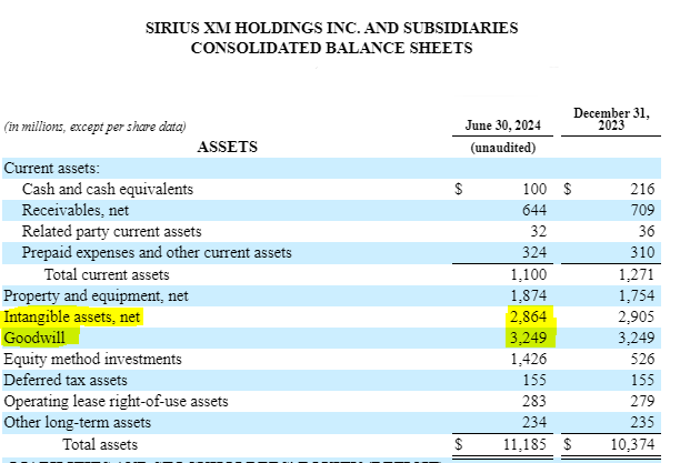 andrewcoye's tweet photo. $SIRI also highlighted a possible Goodwill/Intangible non-cash write-off in 3Q'24 related to the Liberty Merger.

How much could this be?

Liberty had $15.2 billion of Goodwill and $8.6 billion of FCC Licenses attributed to LSXM as of Jun'24:

Sirius XM "only" had $3.2 billion of Goodwill and ~$2.0 billion of FCC licenses (included in the $2.8 billion of Intangibles): 

The difference between LSXM minus SIRI results in a net of ~$12 billion of Goodwill and $5.8 billion of FCC licenses on the LSXM balance sheet that could be at risk of impairment.

How these balances are accounted for in the merger, and how they are tested for impairment is beyond me, but just highlighting the key variables. 

Any impairment would be non-cash and non-recurring, so it would not impact my evaluation of the economic (intrinsic) value of $SIRI.

Thoughts?
Insights?