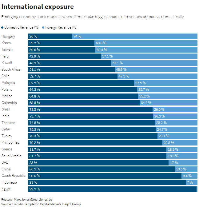 marc jones (@marcjonesrtrs) on Twitter photo Ahead of the Trump/Harris debate, interesting to chart which EM stock markets generate the biggest share of their revenues from abroad vs domestically h/t <a href="/FTI_Global/">Franklin Templeton</a> Ahead of the Trump/Harris debate, interesting to chart which EM stock markets generate the biggest share of their revenues from abroad vs domestically h/t <a href="/FTI_Global/">Franklin Templeton</a>