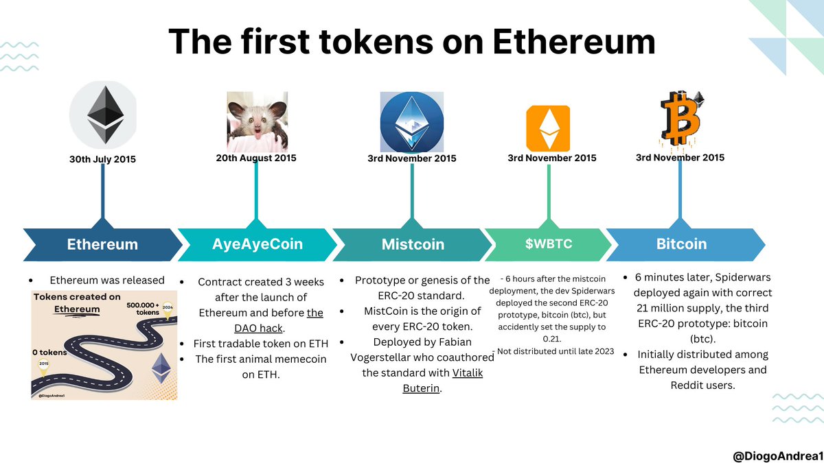 Diogo | Pioneer/Vintage NFTs (@diogoandrea1) on Twitter photo 1/11 More than half a million tokens have been created since the inception of Ethereum, if Ethereum succeeds long term, I believe that there will always be demand for the very first tradable tokens on its blockchain. 🔥<a href="/AyeAyeCoin2015/">AyeAyeCoin</a> <a href="/MistCoinEth/">MistCoin | Origin of ERC-20</a> <a href="/2015Bitcoin/">The 1st Meme Coin on Ethereum</a> <a href="/BTC_on_ETH/">Bitcoin on Ethereum</a> 1/11 More than half a million tokens have been created since the inception of Ethereum, if Ethereum succeeds long term, I believe that there will always be demand for the very first tradable tokens on its blockchain. 🔥<a href="/AyeAyeCoin2015/">AyeAyeCoin</a> <a href="/MistCoinEth/">MistCoin | Origin of ERC-20</a> <a href="/2015Bitcoin/">The 1st Meme Coin on Ethereum</a> <a href="/BTC_on_ETH/">Bitcoin on Ethereum</a>