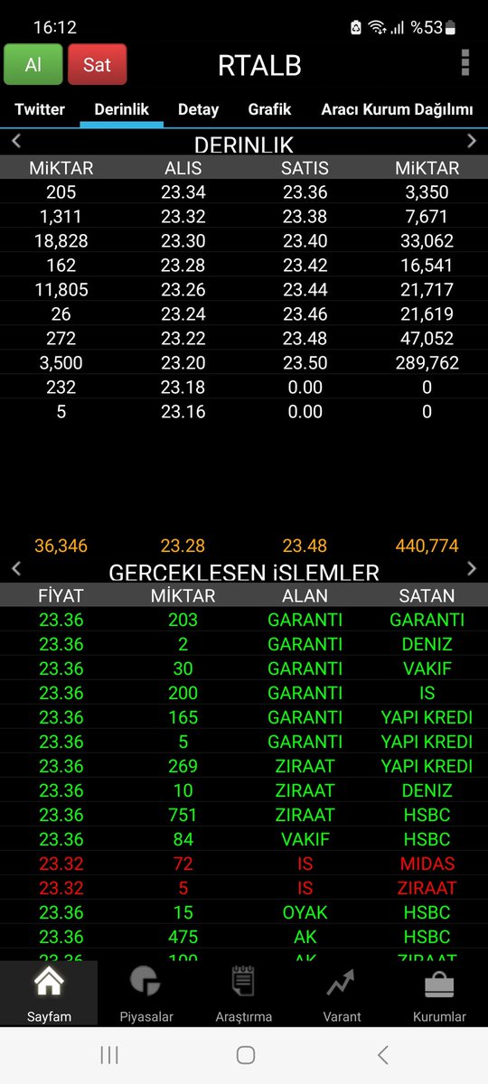#RTALB +Yada diyelim ki terstesiniz ve elinizde bir miktar nakit var. "GAP boşluğuna kadar düşer" tweetimi gördünüz. "GAP'a kadar inince ortalama düşüreyim" diyeceksiniz. Attığım tweetlerdeki mesajları anlamalısınız

#seykm #ihyay #grtrk #raysg #papil #pehol #surgy #metur #safkr