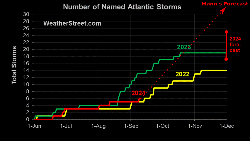 TonyClimate's tweet image. Top climate fraudster @MichaelEMann predicted 33 named Atlantic storms for 2024.  So far there have been six

🤡🤡🤡