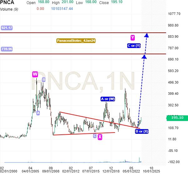 maliger's tweet image. EW structure of @PanaceaBiotec suggests good upside potential...From chart between A(or w) &amp;amp; B( or x) it is running flat... so the current wave C (or y) is impulse ... fingers crossed x😄