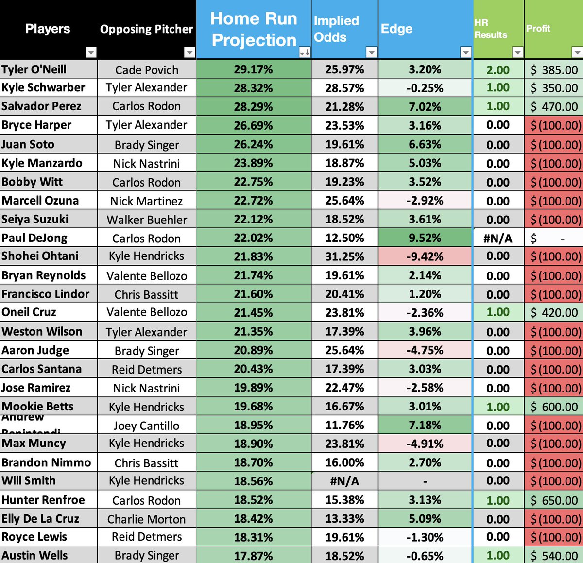 DoctorProfit's tweet photo. DINGERS GALORE SEP 9TH💰

Top 3 Dinger Projections:
3-0 | +$1,205 (If $100 on Each)

All Posted Dinger Projections:
7-19 | +$1,515 (If $100 on Each)

Show some❤️if you want todays
Yesterday was crazy for those who tailed! https://t.co/p7WcRdGhIn
