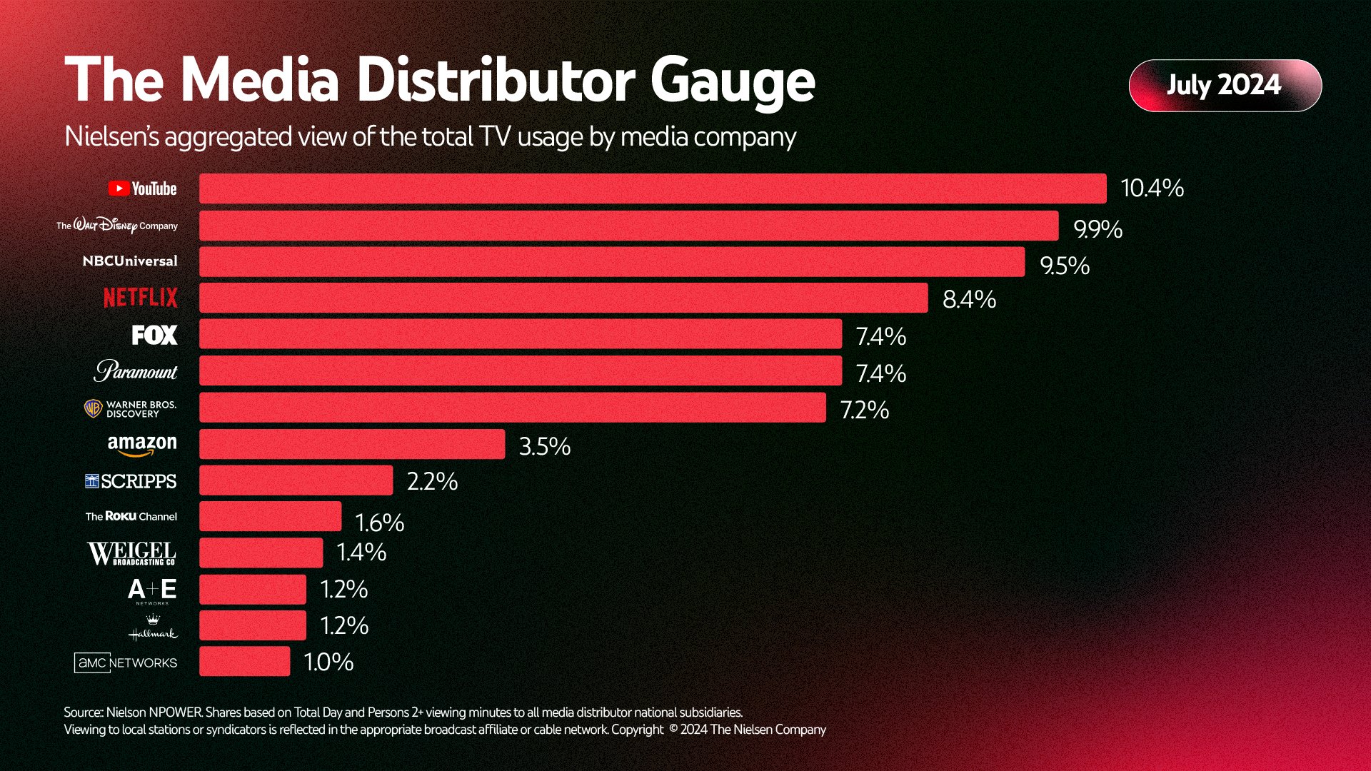 YouTube Advertisers X It s official according to Nielsen YouTube is the 1 most watched media distributor on TV screens overall as of July 2024. Want more insight on the streaming