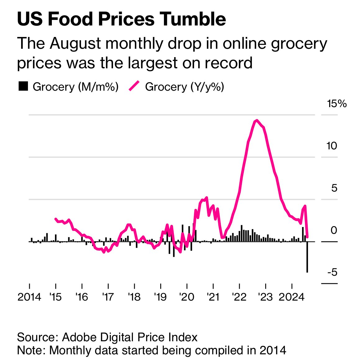 carlquintanilla's tweet image. (Bloomberg) — .. online grocery prices fell 3.7% in August from a month earlier, the largest decline since the firm began tracking the numbers in 2014. 

@business #CPI 
bloomberg.com/news/articles/…