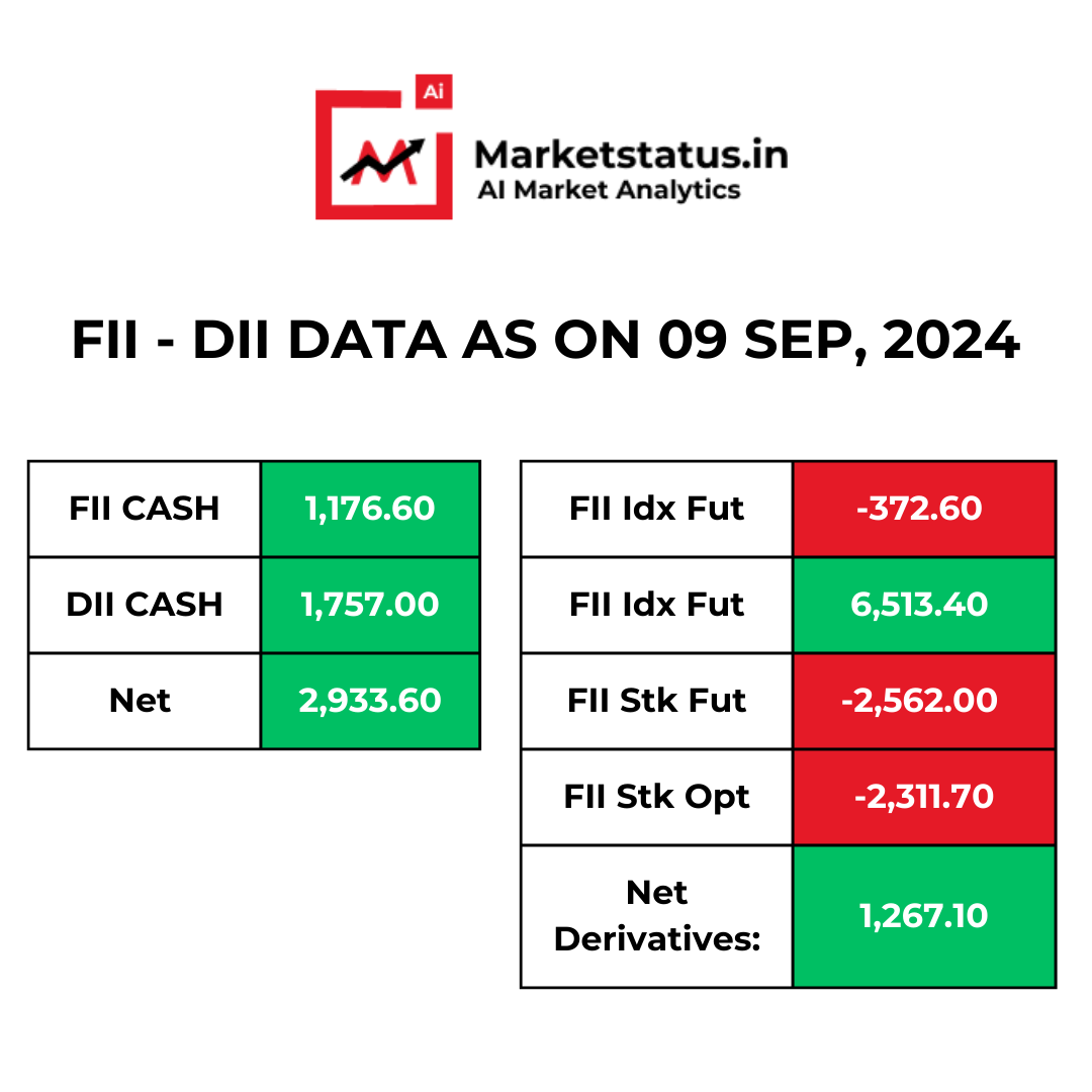MarketStatusin's tweet photo. FII - DII data as on 09 Sep, 2024

Join @marketstatus_in and get useful updates &amp; knowledge 🚀

#marketstatus #sharemarket #stockmarket #mutualfunds #fiidiidataanalysis https://t.co/j0bfUNHDTo