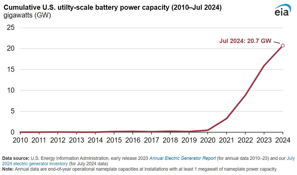 EIAgov's tweet photo. In the first seven months of 2024, operators added 5 GW of #batterystorage capacity to the U.S. electric power grid.

In July 2024, more than 20.7 GW of battery energy storage capacity was available in the U.S. #electricity

🔋 https://t.co/gJdIq9PTk0 https://t.co/ilu7uEgJAO