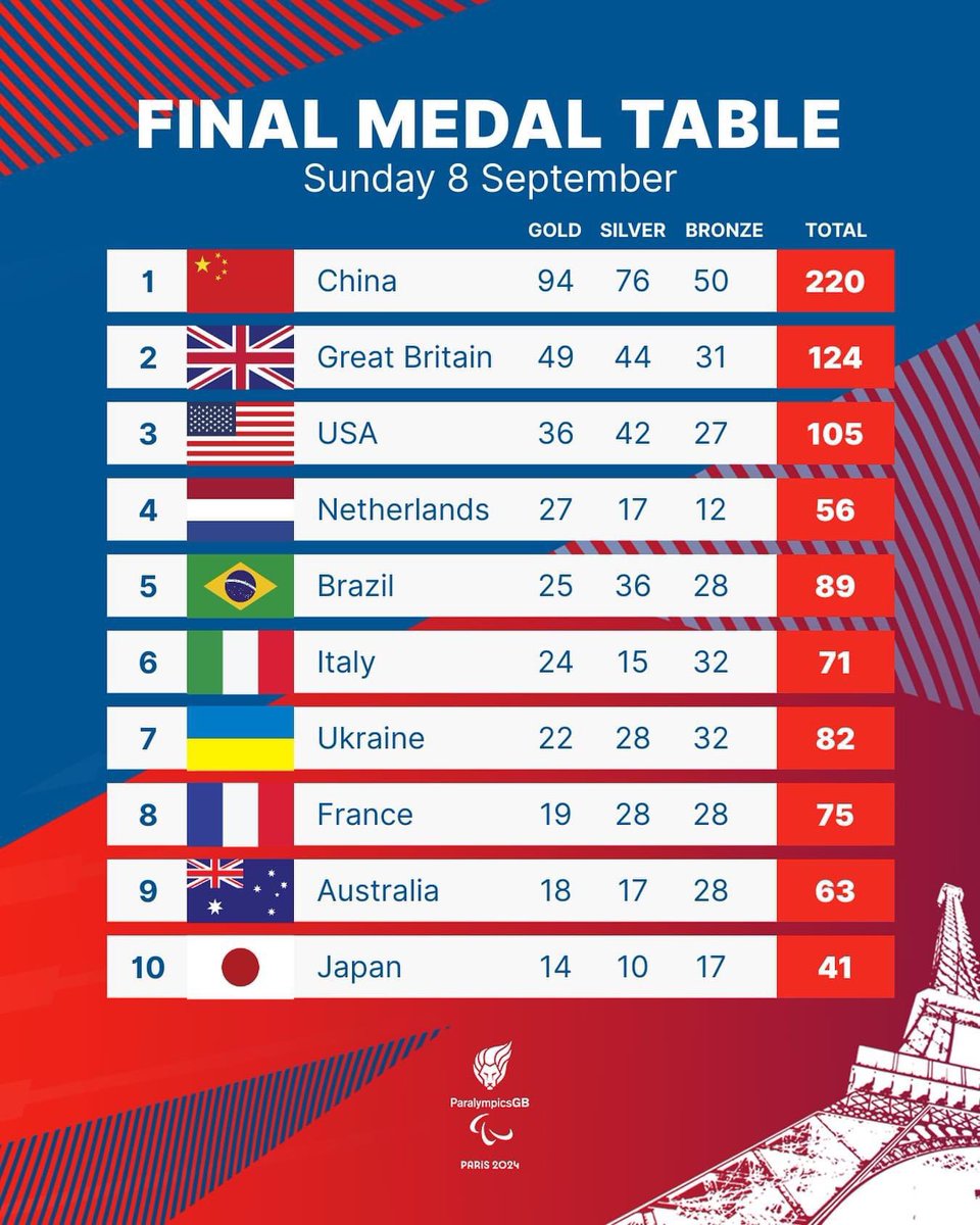 That’s an amazing achievement for Great Britain.  #Paralympics2024 👏👏👏