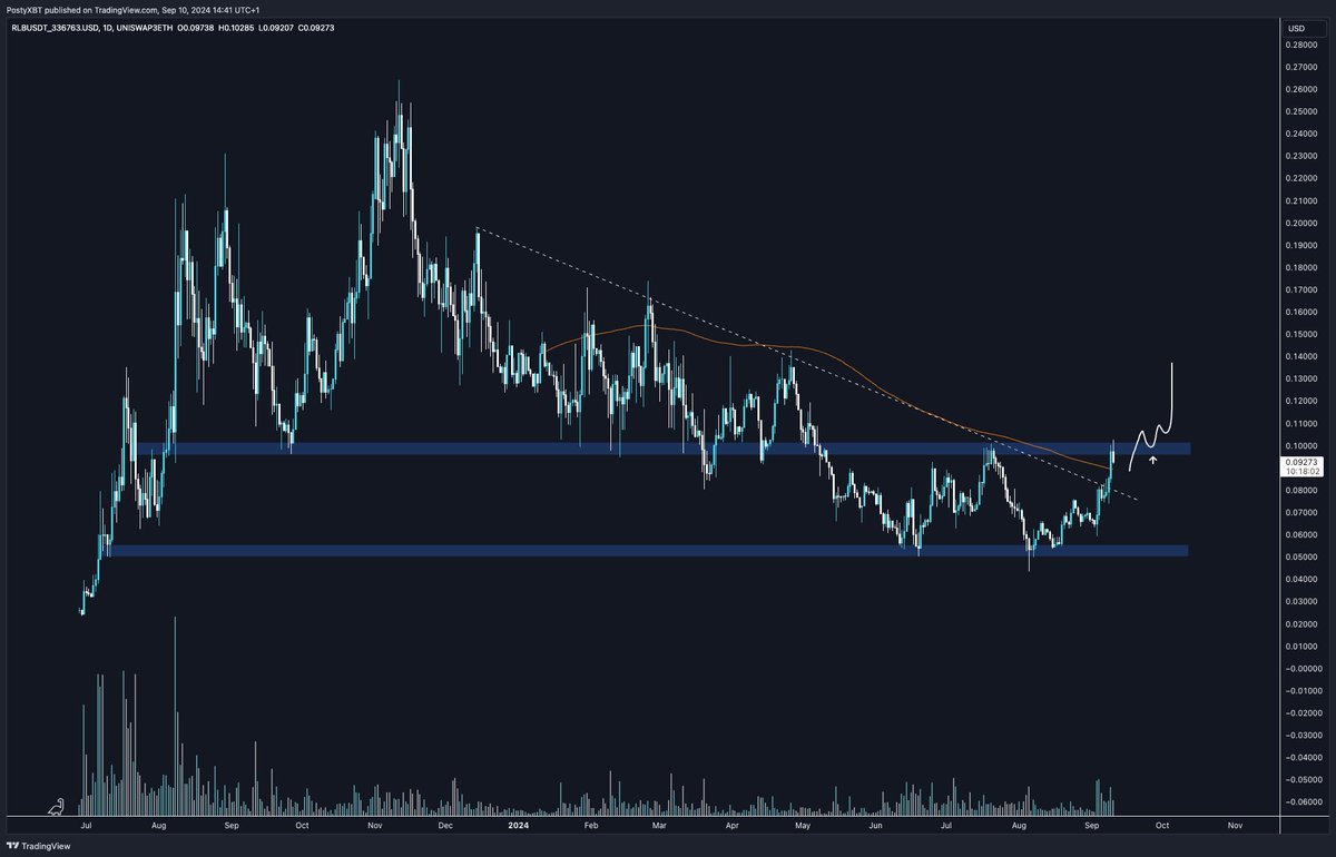 $RLB

Taking a first crack at the level I talked about a few days back.

Things about to get interesting.

Bullish on projects actually making money.
