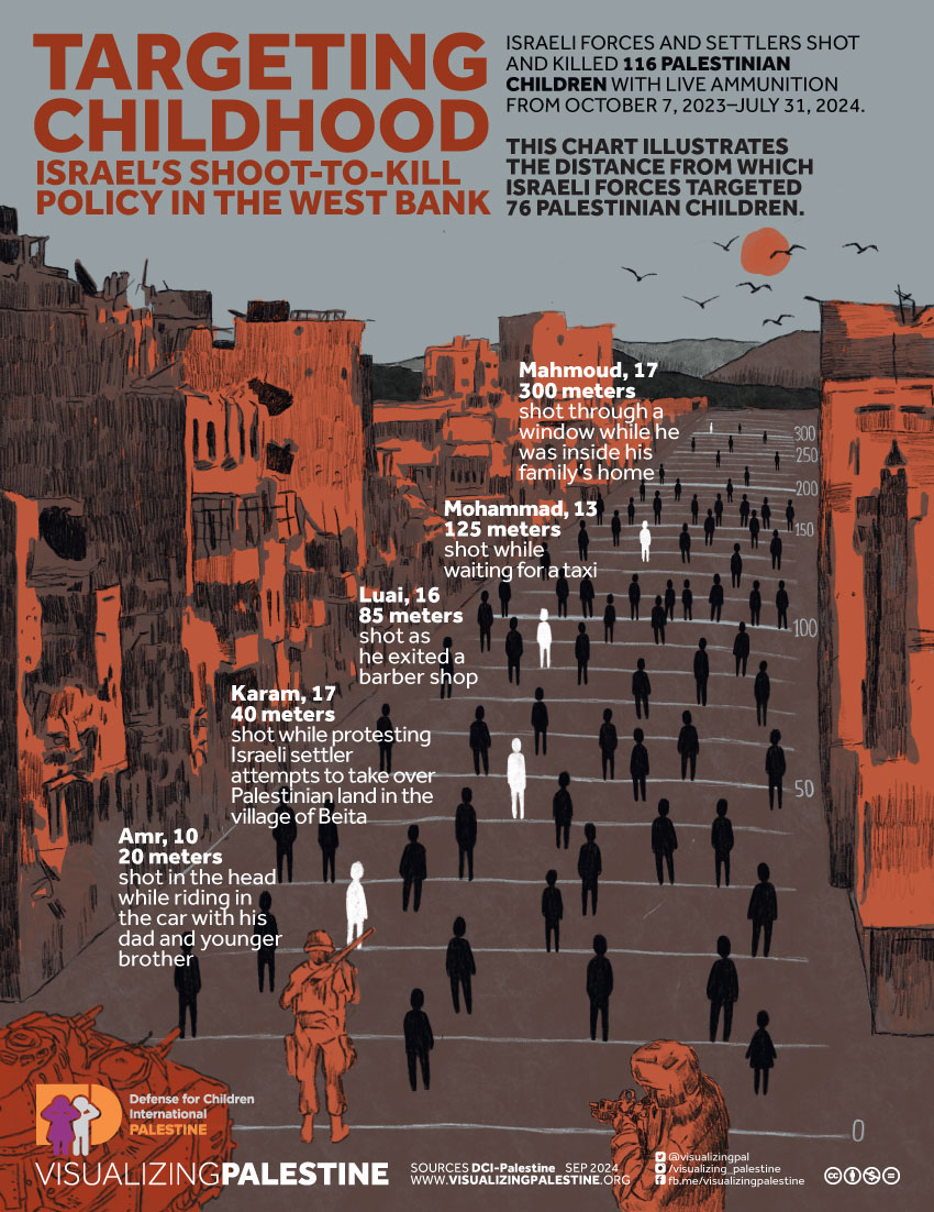 A new report from <a href="/DCIPalestine/">Defense for Children</a> finds that Israeli forces and settlers killed Palestinian children in the West Bank at a rate of one every two days from October 7, 2023–July 31, 2024.

Learn more: bit.ly/dcip-childhood
#ArmsEmbargoNow