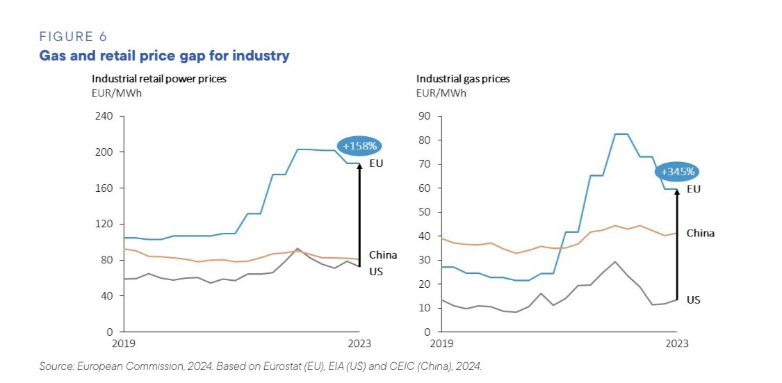 S tímto se fakt konkurovat Americe a Číně nedá. Elektřina v Evropě dražší než v Americe o 158 procent. Plyn o 345 procent. Oficiální data ze zprávy Evropské komise pod vedením Maria Draghiho. Reálné výsledky Green Dealu. Evropa se sama likviduje. To žádné nové společné evropské