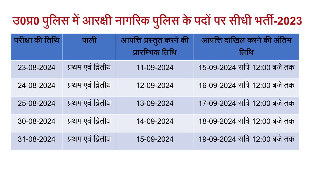 upprpb's tweet photo. उत्तर प्रदेश पुलिस भर्ती एवं प्रोन्नति बोर्ड द्वारा आरक्षी नागरिक पुलिस के पदों पर सीधी भर्ती-2023 की दिनांक 23, 24, 25 अगस्त तथा 30, 31 अगस्त, 2024 को संपन्न लिखित परीक्षा के सभी 10 पालियों के प्रश्न पत्रों तथा उत्तर कुंजी बोर्ड की वेबसाइट https://t.co/AP30TX3BGX पर प्रदर्शित की जायेगी। आपत्ति दिनांक 11 सितंबर 2024 से 19 सितंबर 2024 तक दी गई सारणी के अनुसार प्रेषित की जा सकेंगी।
---
अभ्यर्थियों को किसी प्रश्न या किसी प्रश्न के उत्तर विकल्प या उत्तर कुंजी के सम्बन्ध में कोई विसंगति ज्ञात होती है तो वे अपनी आपत्ति सुसंगत अभिलेख / सूचना के साथ ऑनलाइन दर्ज करा सकते हैं। अभ्यर्थियों को आपत्ति दर्ज कराने हेतु बोर्ड की वेबसाइट पर उपलब्ध लिंक पर जाकर अपना रजिस्ट्रेशन नम्बर, जन्म तिथि व प्रश्न पुस्तिका क्रमांक की सहायता से लॉगिन करना होगा, जिसमें प्रत्येक अभ्यर्थी केवल अपने प्रश्न पत्र / उत्तर कुंजी देख सकेगें।

-परीक्षा नियंत्रक
उ0 प्र0 पुलिस भर्ती एवं प्रोन्नति बोर्ड
लखनऊ
@cmofficeUP
@uppolice
@Rajeevkrishna69