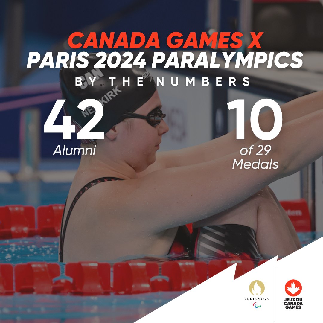 Les anciens et anciennes des Jeux du Canada ont remporté 10 des 29 médailles d'Équipe Canada aux Jeux paralympiques de Paris 2024!

Nos Jeux représentent une étape importante dans le cheminement des athlètes. C’est donc avec fierté que nous les encourageons aux Jeux paralympiques