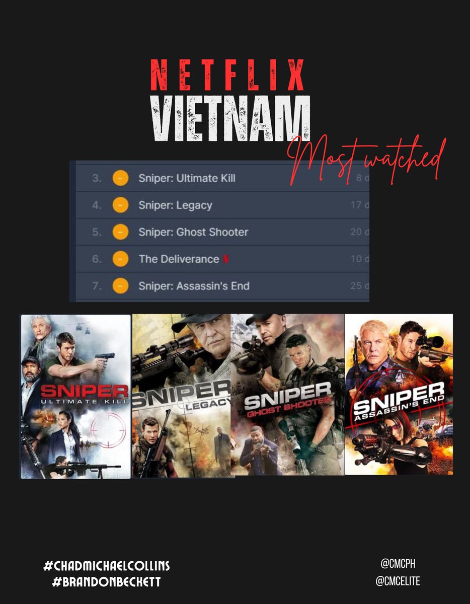 MjkVillareal's tweet photo. #SniperFilms #BrandonBeckett supremacy on #Netflix global.
Congratulations Chad and the entire Sniper films franchise.
Ps. There are about 15 countries currently streaming Sniper films, and overall average ranking is #4 as the most watched movie on #Netflix this week. https://t.co/0uHHbqlBZP
