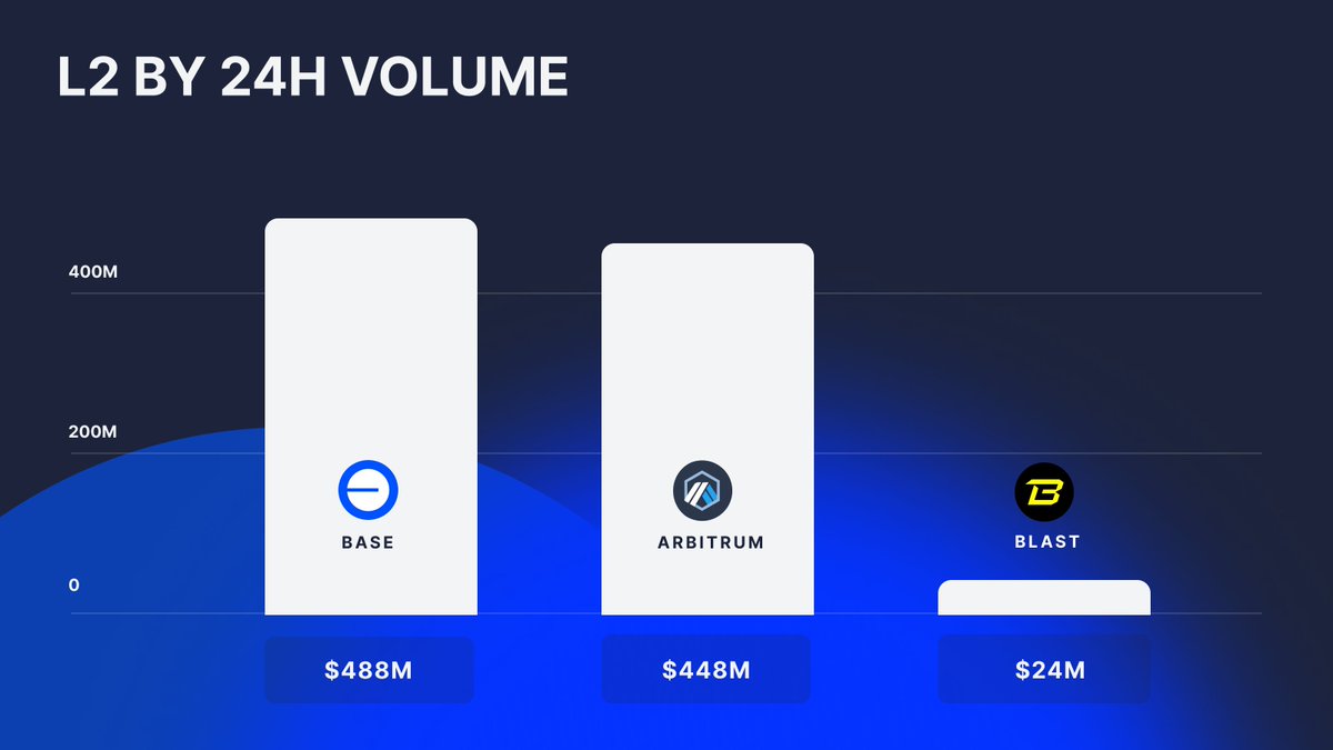 Yesterday <a href="/base/">Base</a> secured $488m volume, the highest of any L2.

Aerodrome captured the majority of <a href="/base/">Base</a> volume:

• 58.2% of total volume (CL + v2 vol.)
• 86% of the CL volume

Aerodrome is the engine of <a href="/base/">Base</a> with all swap fees flowing back to veAERO voters.

Source: <a href="/coingecko/">CoinGecko</a>