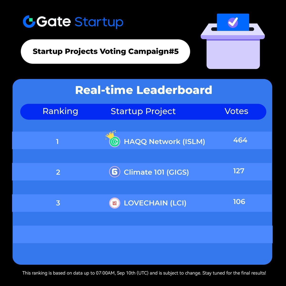 ⏳ Only 3 days left in #GateioStartup Voting Campaign #5! 

Vote for your favorite project to win $5,000 by 6AM UTC, Sep 13. ⤵️
gate.io/activities/sta…  

Top 1 now: $ISLM <a href="/Islamic_Coin/">ISLM</a>  
Competitors: $GIGS <a href="/Climate101gigs/">climate101</a>, $LCI <a href="/Lovechain_LCI/">LOVECHAIN</a>  

Guess who will be the final