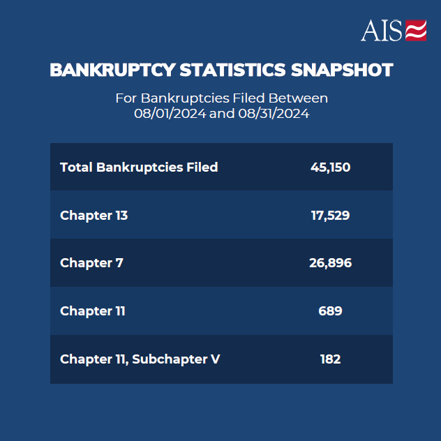 AISinfosource's tweet photo. #Bankruptcy filings in August rose by 8.47% compared to the same month last year, with year-to-date growth at a notable 15.56%. 
Learn More: https://t.co/4bkmf30mam

#USA #Bankruptcy #Trends https://t.co/RzdjxcDyG2