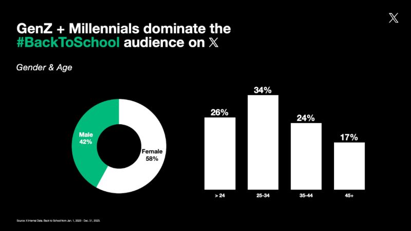 With its growing popularity among Gen Z and Millennials, X is shaping trends and driving purchase decisions during the hashtag#BackToSchool season. Did you know that 60% of the back-to-school audience on X is between 24 and 34 years old? This key demographic is eager and ready to