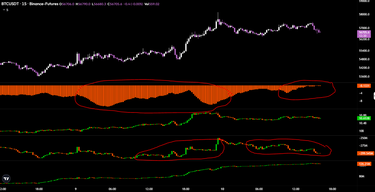 seth_fin's tweet photo. #Bitcoin 🎯
Retail were short the entire way up and got REKT! Binance were spot buying! 🤣

Now retail are stop shorting and Binance starts spot selling again. 😂

Be careful trading with leverage! https://t.co/4E3TCacy9I