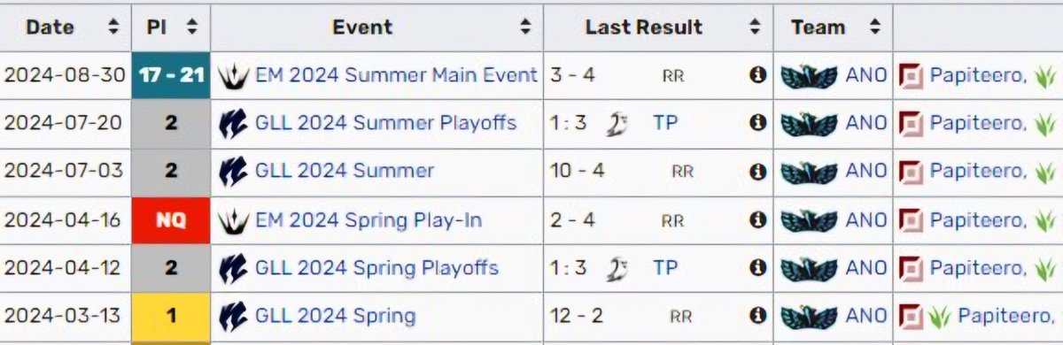 PapiTeero (@papiteerolol) on Twitter photo After a successful year in GLL, I am LFT for Winter split and 2025
Very motivated to improve and prove my worth in bigger leagues
Contact any of my teammates or coaches for references
VODs available on request
DM me or <a href="/YellOwStaRL0L/">YellOwStaR</a> for further info
RTs appreciated After a successful year in GLL, I am LFT for Winter split and 2025
Very motivated to improve and prove my worth in bigger leagues
Contact any of my teammates or coaches for references
VODs available on request
DM me or <a href="/YellOwStaRL0L/">YellOwStaR</a> for further info
RTs appreciated