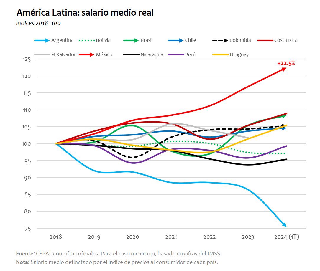 Salario Real en América Latina