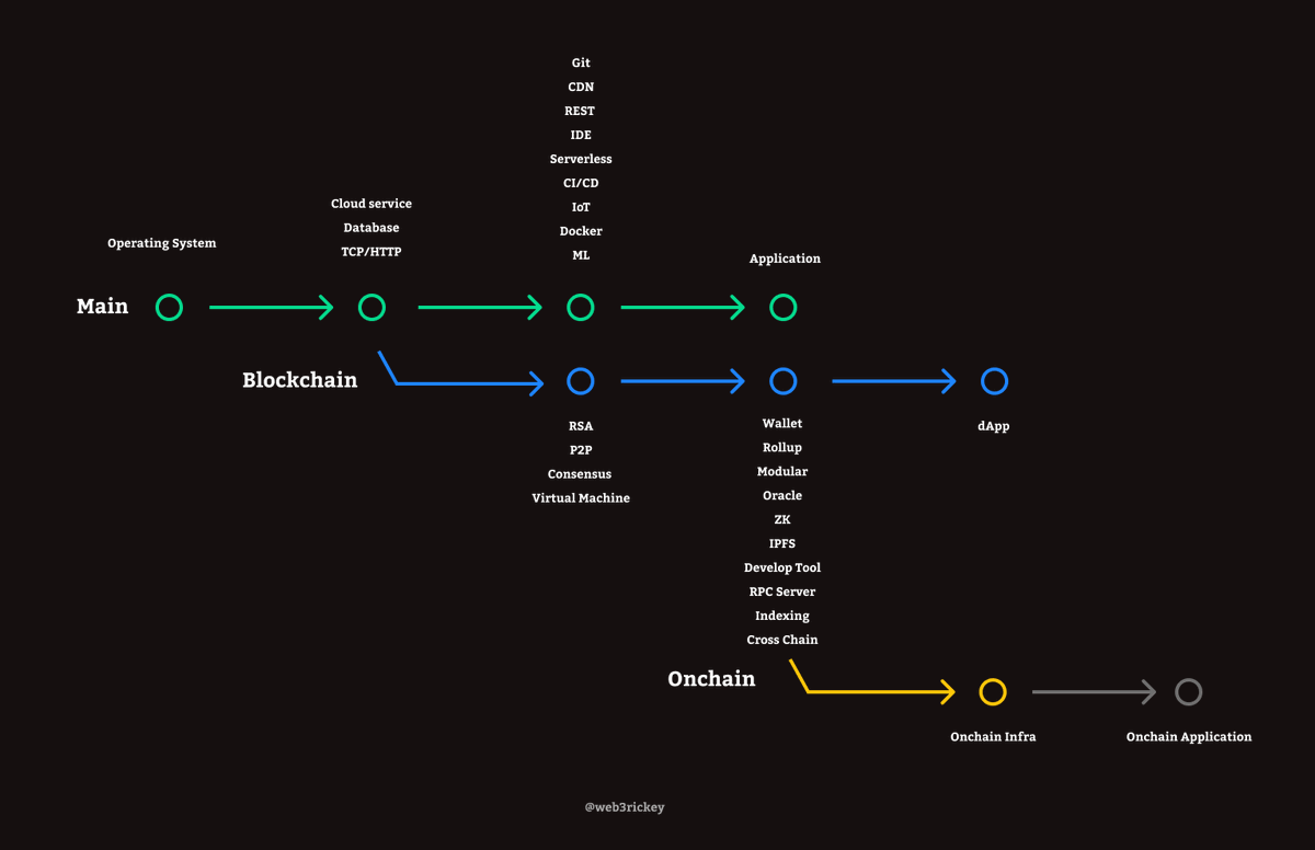 Web3Rickey's tweet photo. Keep building infrastructure

Recently, I have heard too many people complain about Ethereum's infrastructure, complaining that VCs have invested in a lot of meaningless infrastructure, blaming the excess infrastructure for the industry's difficulties, and trying to create conflicts between application developers and infrastructure organizations. It seems that they describe the Ethereum ecosystem as a Niflheim that is not suitable for application development. This is very unfriendly and unconvincing.

Clear up misunderstandings, what is real infrastructure?

Does it have a grand narrative? Received investment from top VCs? Created a lot of bubbles? Nihilism? Lost your investment? EBOLA (EVM Bags Over Logic Affliction)?

Real infrastructure:
1️⃣They include protocols, EIPs, frameworks, tool stacks, and non-application layer blockchain services.
2️⃣They are used to solve some specific problems, improve application efficiency, user experience, decentralization, security, and privacy.
3️⃣They are open source, accepting contributions and reviews from the community.
4️⃣ They provide free plans for application developers, or even complete public good.
5️⃣ They are built by a group of truly idealistic and optimistic people.

Development of blockchain infrastructure

I prefer to describe the development of blockchain infrastructure in the form of git branches.

Blockchain is like a new git branch. In the first stage of this branch, cryptography, P2P networks, consensus algorithms and other infrastructures are added. You can apply these infrastructures to build Bitcoin and Ethereum, as well as other L1 networks.

In the second stage, various Ethereum-based facilities, tools and services have emerged, and developers can use them to build various wallets, DeFi applications, and layer2 networks.

Interestingly, after this commit, an onchain branch was created. The ultimate goal of this branch is to store user data completely on the chain, and the logic of the application is implemented through smart contracts. Developers can implement truly verifiable, composable, and interoperable onchain applications. We are currently in the construction stage of onchain infra of this branch, and I think we are on the right track.

What does infrastructure bring us?

1️⃣ Reduced monopoly 
For a certain field, developers have more options. Imagine if you are the founder of a startup and you want to provide transaction data query services for your network, are you willing to pay a high fee to buy a company's block scan service, or deploy a free Blockscout.

2️⃣Improve efficiency
Developers will migrate to more efficient tools and infrastructure. This is the change in my technology stack for building applications in the past year.

Chain:Tendermint → OP Stack
Development tools: Truffle/Hardhat → Foundry 
Contract interaction: Web3.js / Ether.js → Viem
Storage:IPFS → BNB Greenfield
Block explorer:Etherscan → Blockscout
Wallet: Extension Wallet → Coinbase Smart Wallet / AA

3️⃣Enrich the diversity of applications
Provide developers with enough infrastructure so that they can create interesting applications. A few years ago, we mainly built DeFi and NFT-related applications in the Ethereum ecosystem. Now you can use various infrastructures to build more interesting products. 
Cloud Platform: @fleek  
Authentication: @privy_io  
Game: @mud_dev , @ohayo_dojo , @PaimaStudios  
Wallet Kit:@OnchainKit , @rainbowdotme 
Open Source Rewards:  @teaprotocol
Ethereum's Trustless AI: @OraProtocol  
IP: @StoryProtocol 

4️⃣Make the startup cost of the application lower
In fact, you only need to pay the gas fee for deploying the contract. Because the infrastructure is complete enough, even a small development team can quickly integrate infrastructure services to achieve the expected functions, and almost all infrastructure service providers will provide free plans for developers, which is enough to support and verify your early ideas.

5️⃣Accelerating mass adoption
This depends on the changes that infrastructure brings to non-financialized applications and user experience. I think this is also the reason why many builders have changed from developing consumer crypto apps to developing infrastructure. It’s not that developers are too focused on technology, because they must first solve the problems of efficiency and user experience friction, and then build applications to prove feasibility.

We may need to go through several stages to achieve  mass adoption:
 
Infrastructure explosion period
Multiple different solutions appear in the same field, just like Layer2 has OP, ZK, ZKEVM, Plasma. 

Infrastructure elimination period
The market will eliminate those meaningless and token-only infrastructures. 

Infrastructure stabilization period
Some truly valuable infrastructures survive, and developers begin to build various categories of consumer applications based on them. 

Mass adoption period
The blockchain infrastructure at this stage is basically the same as the user experience provided to consumers by web2 services. Users do not need to understand how blockchain works to use various applications, which can bring users better benefit distribution, ownership of digital resources, privacy, and anti-censorship.

6️⃣ Reduce the impact of centralizationImagine if all our applications use the same infrastructure service, until one day, the government of a certain country shuts it down and starts arresting their core code contributors, or arrests its CEO, making it impossible to provide services to applications. But our infrastructure services are sufficient, and there are other alternative solutions, so that applications will not stop operating due to the paralysis of a certain infrastructure.

Keep building infrastructure
“Do you want to sell sugar water for the rest of your life, or do you want to come with me and change the world?” What Steve Jobs said to Pepsi executive John Sculley to lure him to Apple. 

“Do you want to make and trade Memecoin for the rest of your life, or do you want to build Infrastructure and change the crypto world?”

Infrastructure is the engine of the industry, it brings new narratives and visions, even if it is a new standard, a proposal, an SDK. Countless builders need stories to strengthen their beliefs and maintain their enthusiasm. Why do we believe in Crypto? Why believe in Onchain? Why believe in AW? 

Be the one who builds the cathedral. If you don’t think you are "building a cathedral", you should find a different job.
