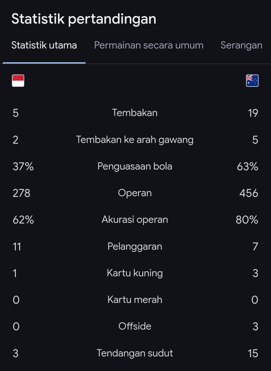 heyfannnnn's tweet photo. ihhh lu pernah nyangka ga ranking 132 dunia bisa nahan imbang ranking 24 dunia??😭
#TimnasDay https://t.co/LQbmpm8AYw