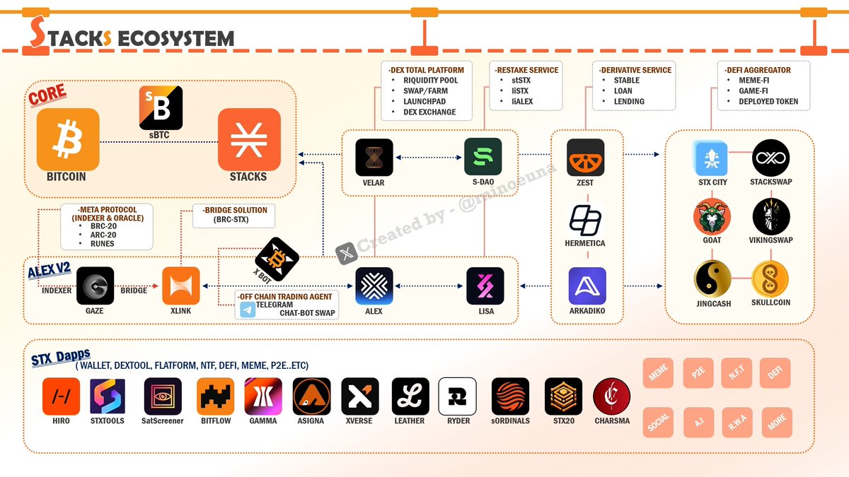 The Beginning of Ecosystem Acceleration: Fastblock and STX Defi
Chapter #3: Defi Service Projects

Before writing, there are too many new projects emerging within Stacks to organize all the projects. Therefore, it was impossible to organize everything. I have organized it based