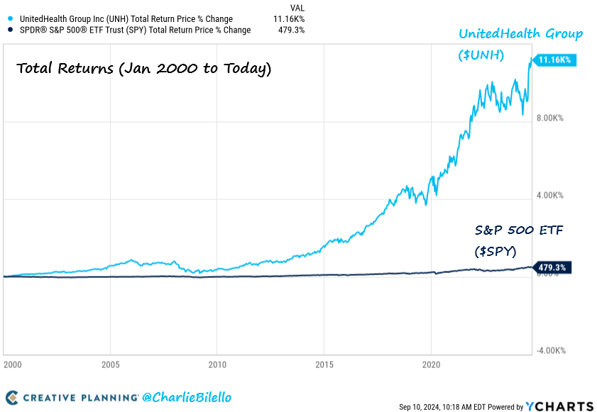 charliebilello's tweet photo. The average family health insurance premium in the US is up 314% since 1999. The biggest beneficiaries of this massive increase: health insurance companies. UnitedHealth (largest US health insurer) is up 11,160% since 1999 vs. 479% gain for the S&amp;P 500.

https://t.co/l5IYmkf6Ih https://t.co/cKEYSxOMYH