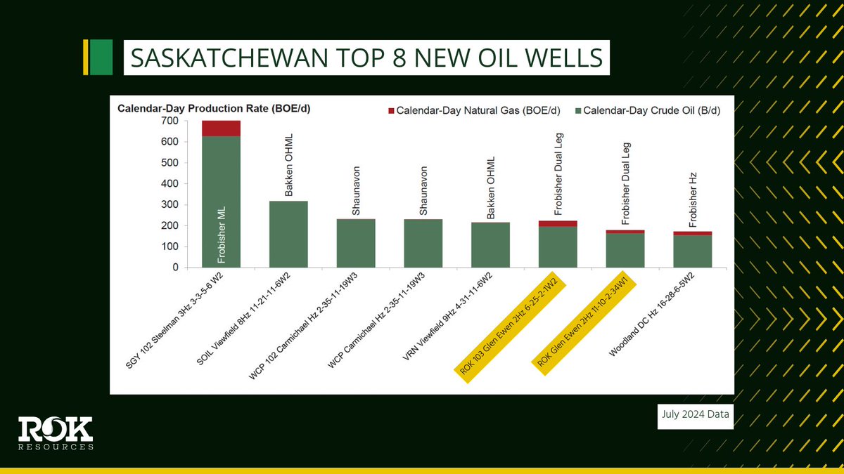 2️⃣ of the top oil wells in Saskatchewan belong to $ROK.V

ROK’s Frobisher wells ranked in the July 2024 edition of the Peters &amp; Co. Energy Update.