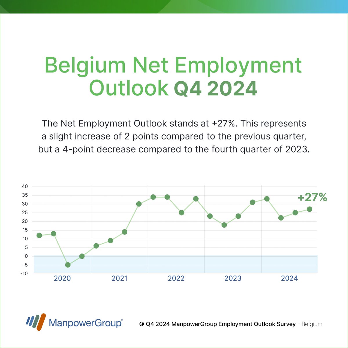 Economic Uncertainties Continue to Impact Employers' Hiring Plans in #Belgium (#ManpowerGroup Employment Outook Survey Q4 2024) manpowergroup.be/2024/09/10/eco…