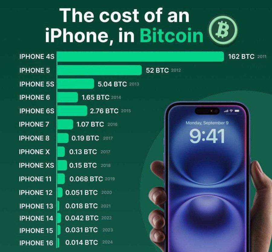 Cryptoooopuns's tweet photo. If you'd bought #Bitcoin instead of a new iPhone every year, you'd have over 225 BTC! 🚀💸

 #Crypto #BTC #InvestSmart #Hodl #WealthBuilding #FinancialFreedom #Cryptocurrency #BitcoinStacking #Money https://t.co/VxyZNQkh0A
