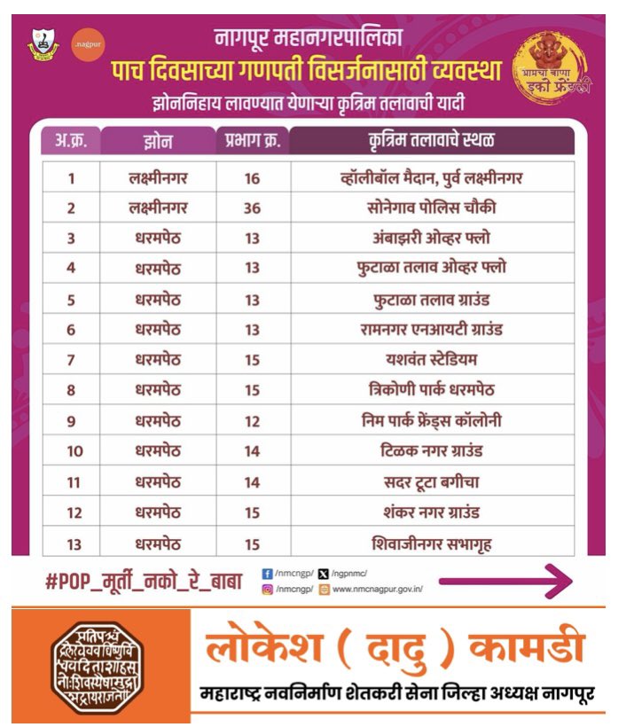 KamdiLokesh's tweet photo. पाच दिवसाच्या गणपती विसर्जनासाठी झोननिहाय लावण्यात येणाऱ्या कृत्रिम तलावाची यादी
.
.
.
#nmc #nagpur #ecofriendlyganehsa #ganpati #ganpatibappamorya #ganesha #maharashtra #saynotopop #ganpatibappa #ganeshutsav #lordganesha #ecofriendlyganehsanmc2024 https://t.co/qRJ4PVPFmY