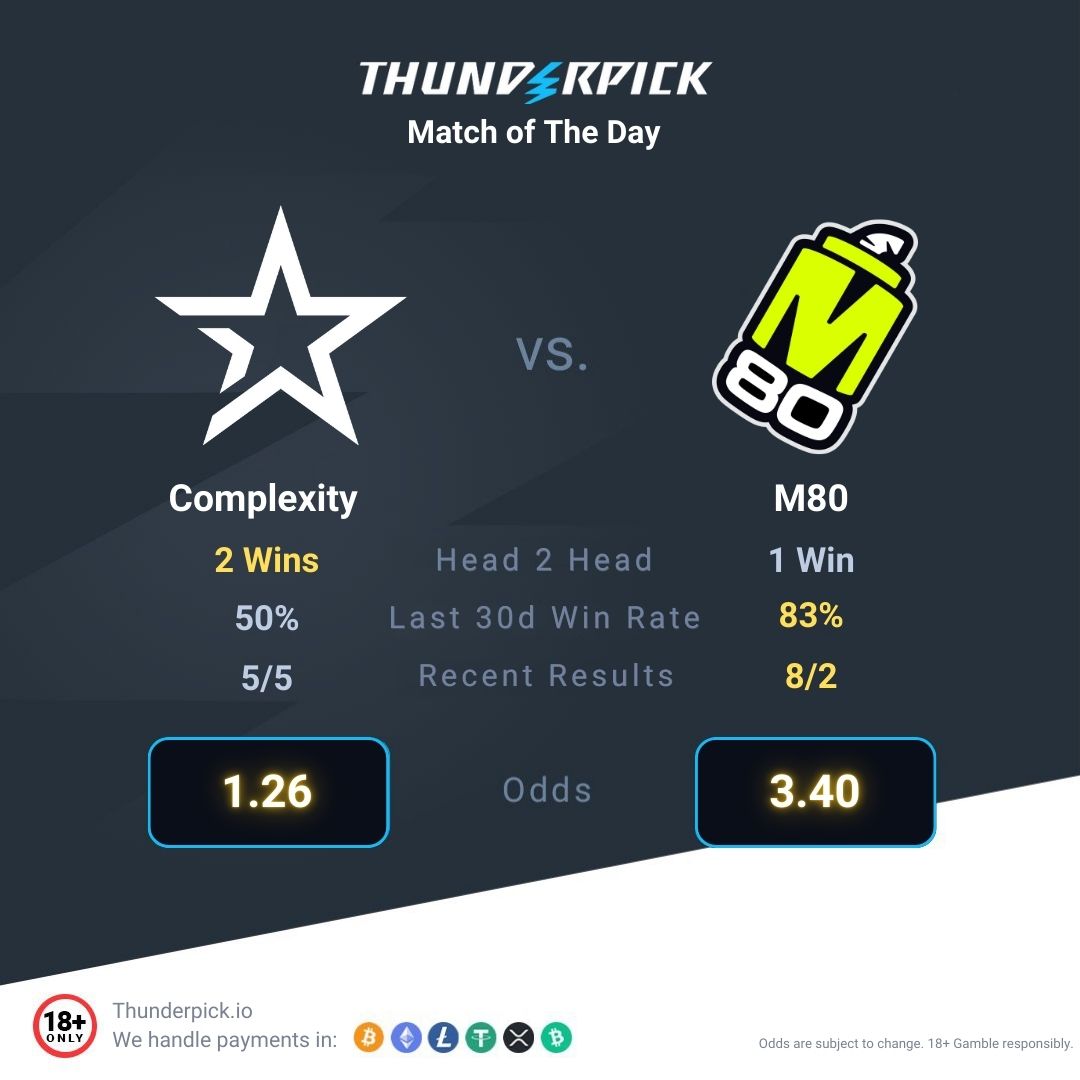 thunderpickco's tweet photo. The Thunderpick Match of The Day comes to you from #ESLProLeague Season 20
⚡️
@Complexity 🆚 @M80gg 
⚡️
Complexity have won both BO3's by a score of 2-0 

Remember, check the odds and place the bets. Good luck!

🔞18+ | Bet Responsibly

#CS2 #EsportsBets #ComplexityGaming #M80 https://t.co/tG3xpkuuCd