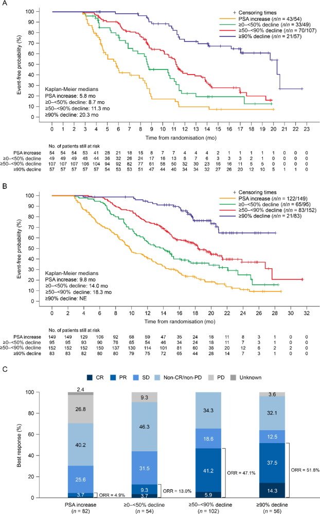 DrYukselUrun's tweet photo. PSA decline in mCRPC patients receiving #177Lu-PSMA-617 is linked to better survival & quality of life outcomes. The VISION trial shows PSA drop ≥90% reduces death risk by 87%.
#Cancer #Oncology @OncoAlert @AarmstrongDuke @ProfKHerrmann @DrScottTagawa @morr316 @APCCC_Lugano @EUplatinum
https://t.co/ReUqpPLP3y