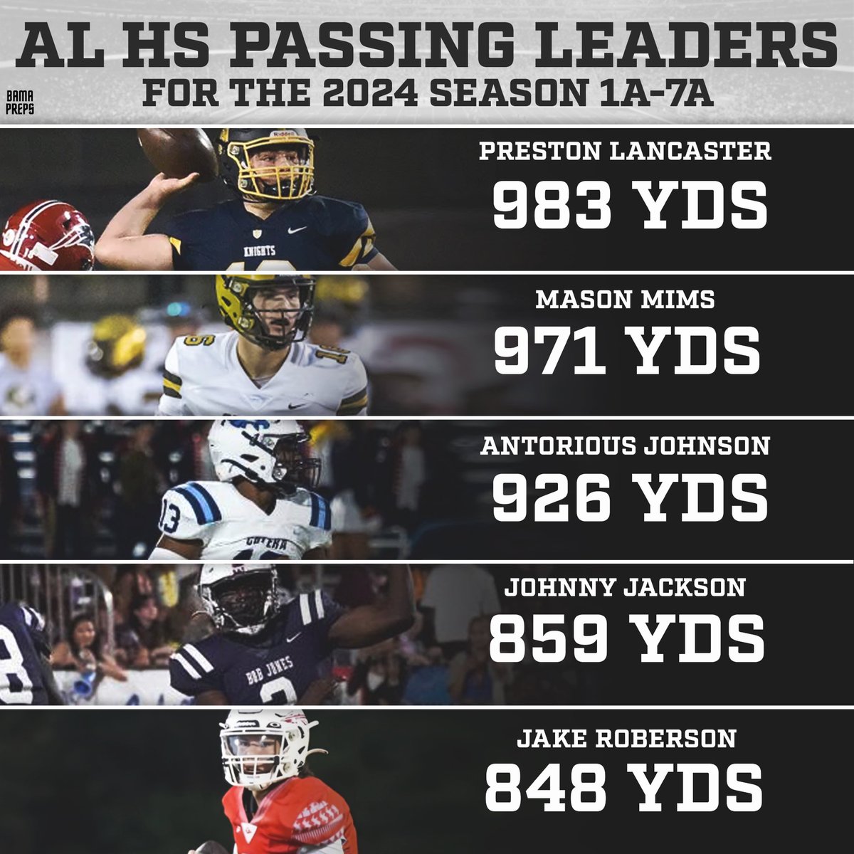Air Mail!

Here are your AHSAA Passing Leaders three weeks in! 

Note: All stats are from MaxPreps, so some players may be missing if teams didn’t update their pages!
