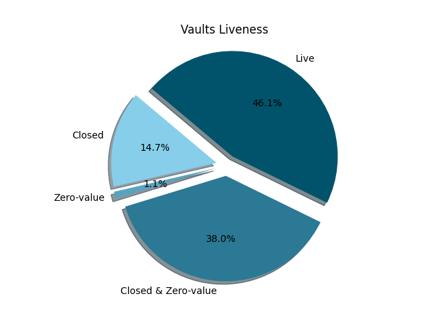 hyper_scanner's tweet photo. But as it turns out, far from all of these vaults are actually active!

A little less than half of them are actually live and accepting deposits. https://t.co/2UvXoAP5Rz