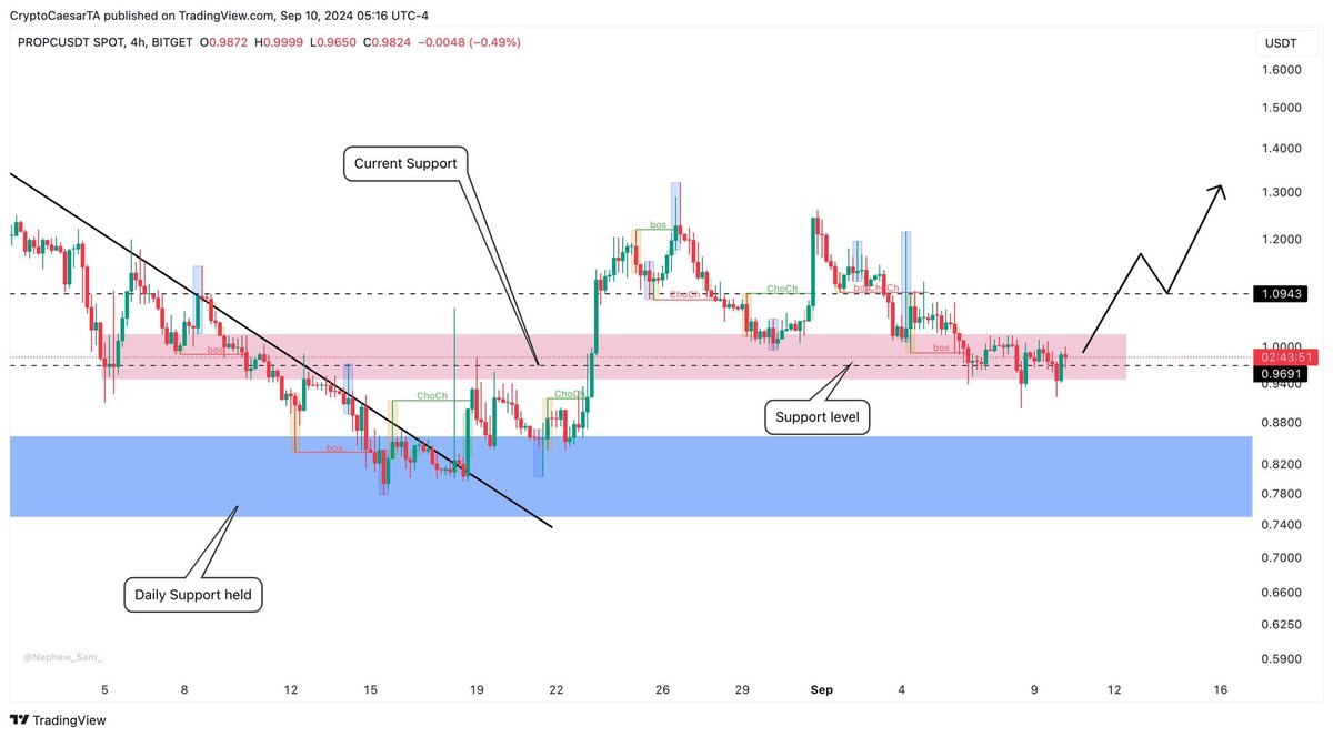 CryptoCaesarTA's tweet image. $PROPC - @PropChainGlobal held strong above the daily support, forming a base for a potential upward movement.

@propchainmaster and his team have also been building hard last weeks:  

▫️Execution of Propchain DAO&apos;s third proposal, which reduced the total supply by 25%, was…