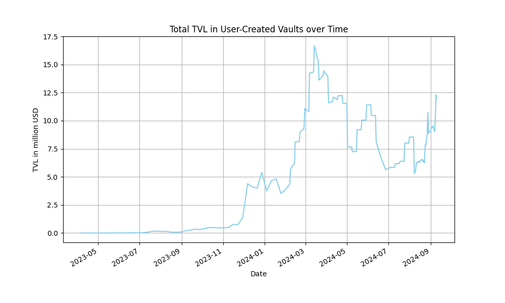 hyper_scanner's tweet photo. TVL allocated to community vaults has gone through a bumpy ride since March, but it seems to be on the rise again reaching $12.5m currently https://t.co/fvpVqD3ytP