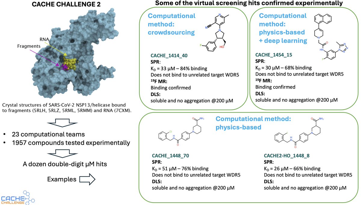 Matthieu Schapira (@mattschap) on Twitter photo Announcing CACHE2 results! Crowdsourcing and conventional methods did as well as novel ML. Teams started from 4 fragments in the PDB. We tested their predictions and found double-digit µM hits. This is the state-of-the-art. <a href="/thesgconline/">Structural Genomics Consortium (SGC)</a> <a href="/consciencemeds/">Conscience</a> bit.ly/4dTPBzO Announcing CACHE2 results! Crowdsourcing and conventional methods did as well as novel ML. Teams started from 4 fragments in the PDB. We tested their predictions and found double-digit µM hits. This is the state-of-the-art. <a href="/thesgconline/">Structural Genomics Consortium (SGC)</a> <a href="/consciencemeds/">Conscience</a> bit.ly/4dTPBzO