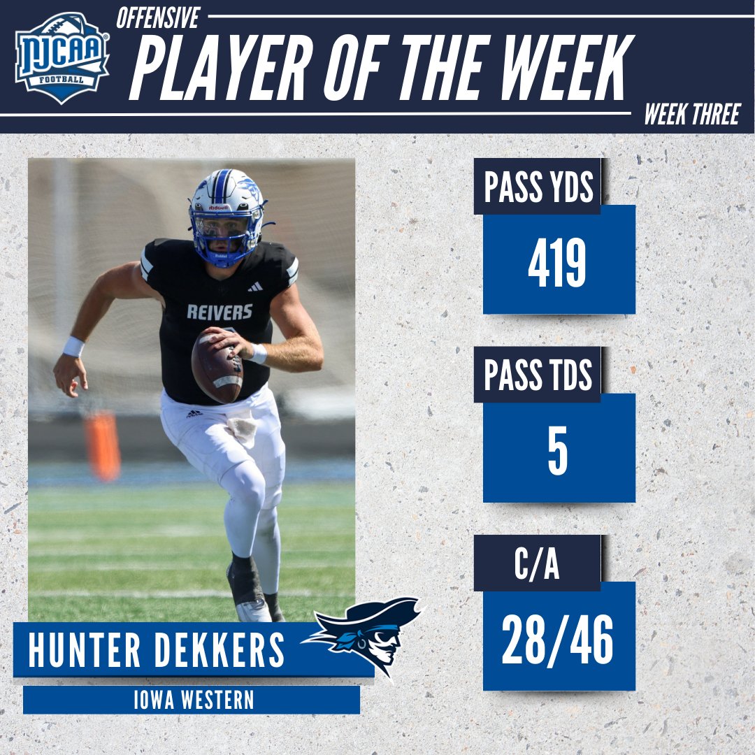 Don't sleep on Dekkers 😴

<a href="/GoReivers/">Iowa Western Reivers</a>' Hunter Dekkers put up 4⃣1⃣9⃣ passing yards for 5⃣ touchdowns last week to earn #NJCAAFootball DI Offensive Player of the Week! Dekkers currently leads the nation in both passing yards (715) and yards per game (357.5). 🏈

#NJCAAPOTW