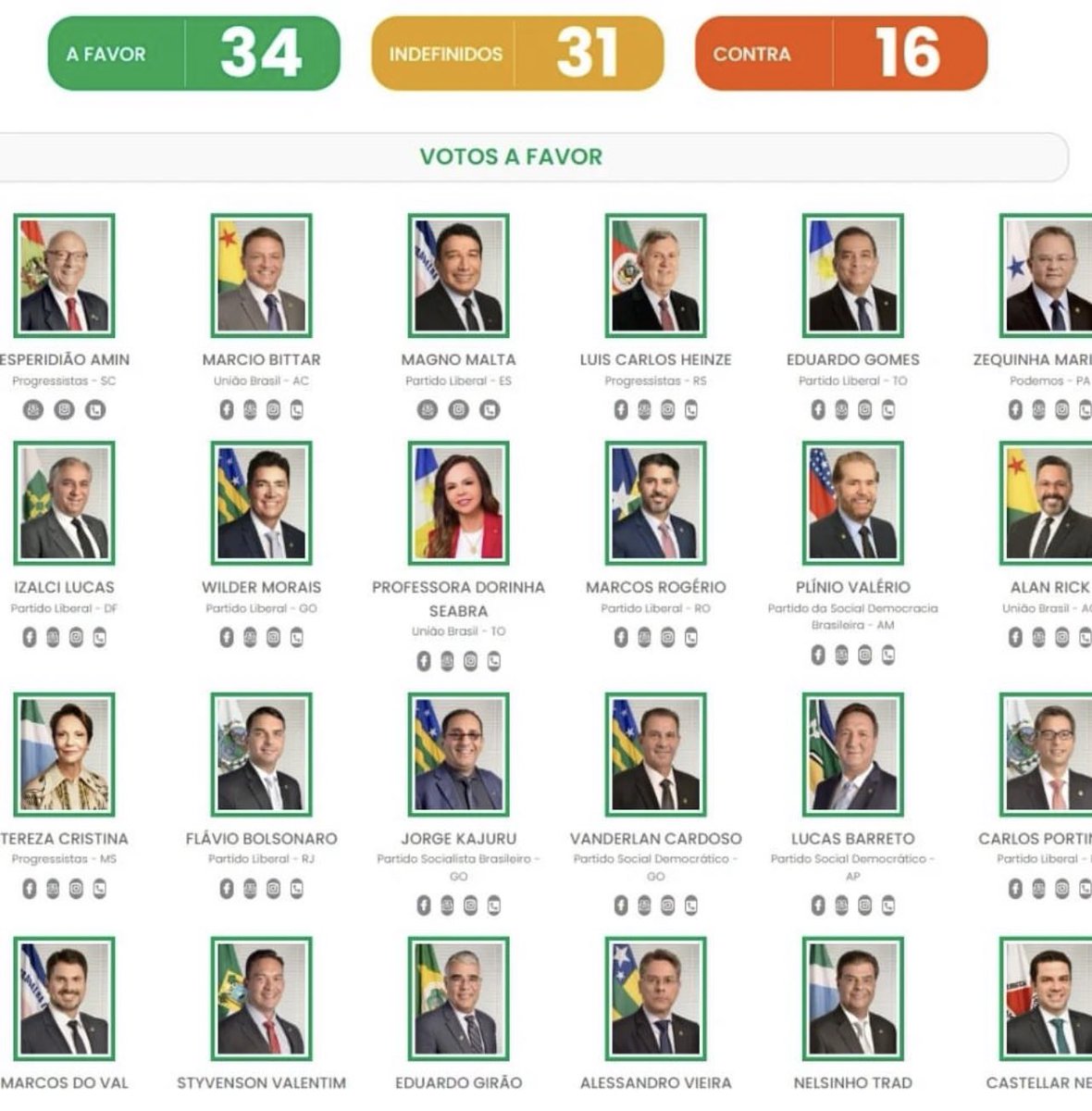 FALTAM SÓ 7!!!
O número de senadores que apoiam publicamente o impeachment de Moraes não para de crescer! Precisamos de 41 senadores para pautar o processo de impeachment. Já temos um número recorde de 34.

Contamos com vocês!!!

Cobre, respeitosamente, posicionamento dos