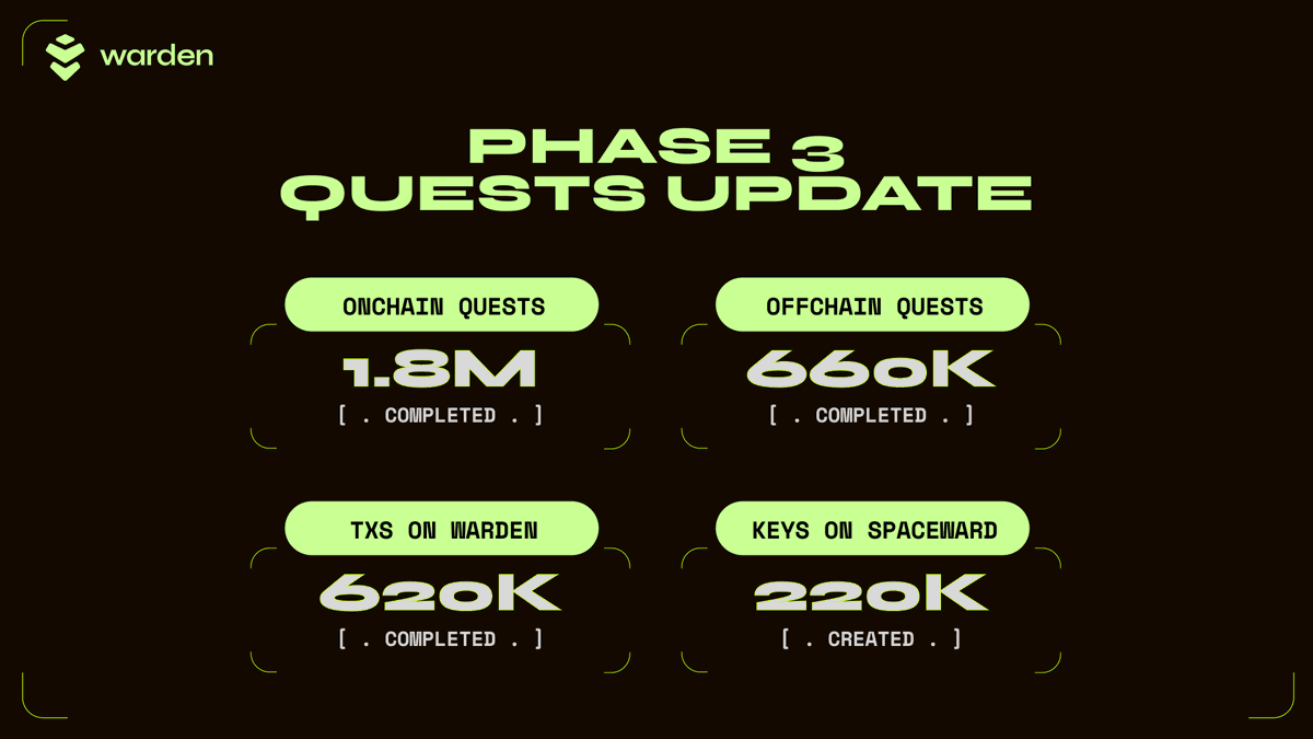 wardenprotocol's tweet photo. SpaceWard is active and so are you! 👾

We see your commitment to completing as many onchain quests as possible 🪐

Don’t forget your quests for the week 👉 https://t.co/8wT7begutj https://t.co/eXpyKgED6s