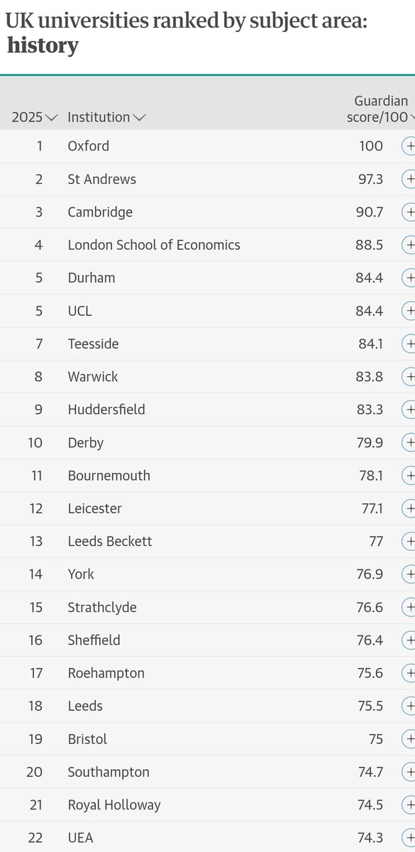 Christopher Massey (@cmmassey) on Twitter photo Absolutely delighted <a href="/HistoryTeesside/">History@Teesside</a> has been ranked 7th in the country in the Guardian's University Guide. This result is testament to the work of great colleagues and students.
There are still places available to start this year via clearing: tees.ac.uk/clearing/ Absolutely delighted <a href="/HistoryTeesside/">History@Teesside</a> has been ranked 7th in the country in the Guardian's University Guide. This result is testament to the work of great colleagues and students.
There are still places available to start this year via clearing: tees.ac.uk/clearing/