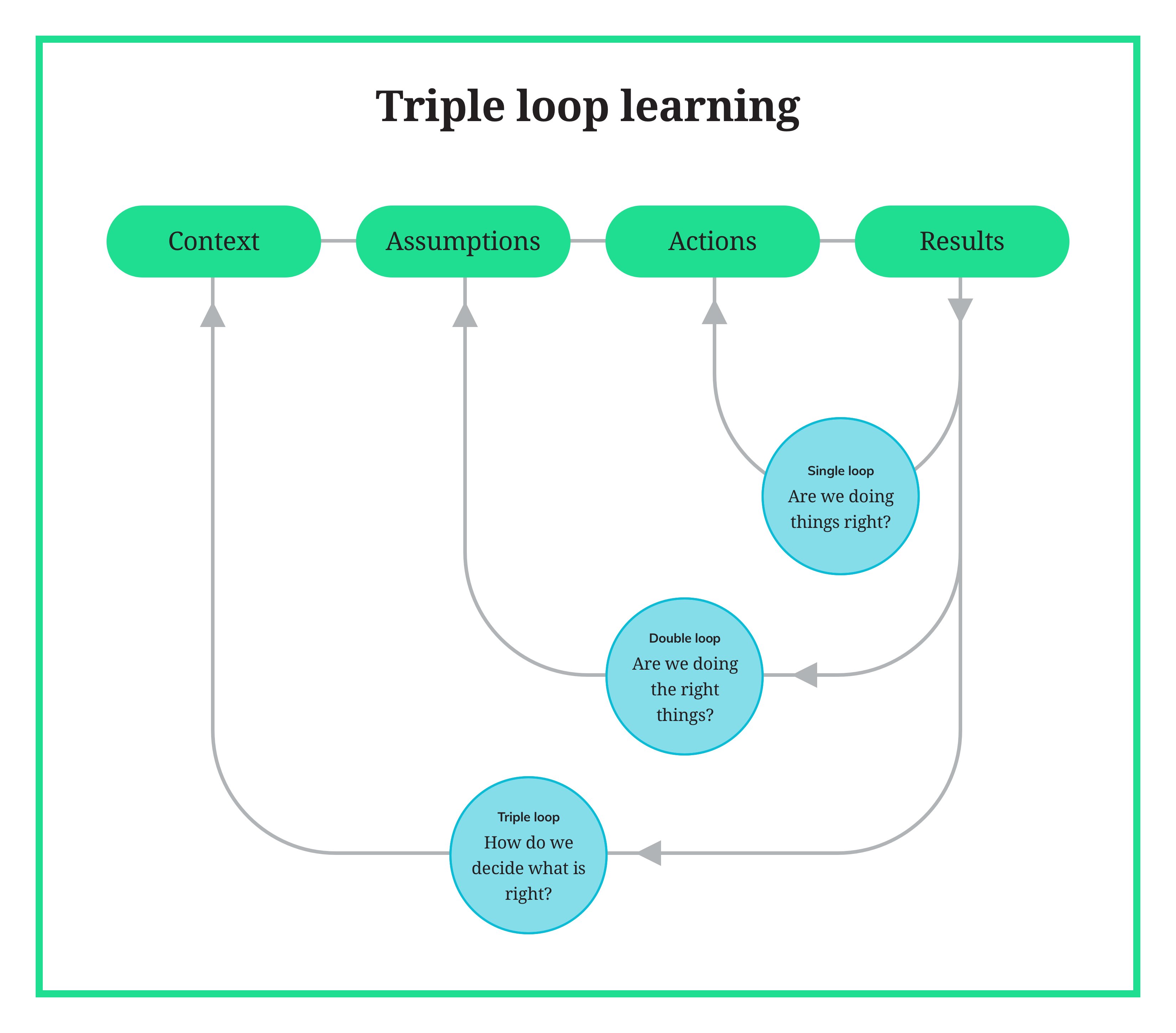 Simon Whatley on X: &ldquo;💡Learning is a dynamic process that involves 