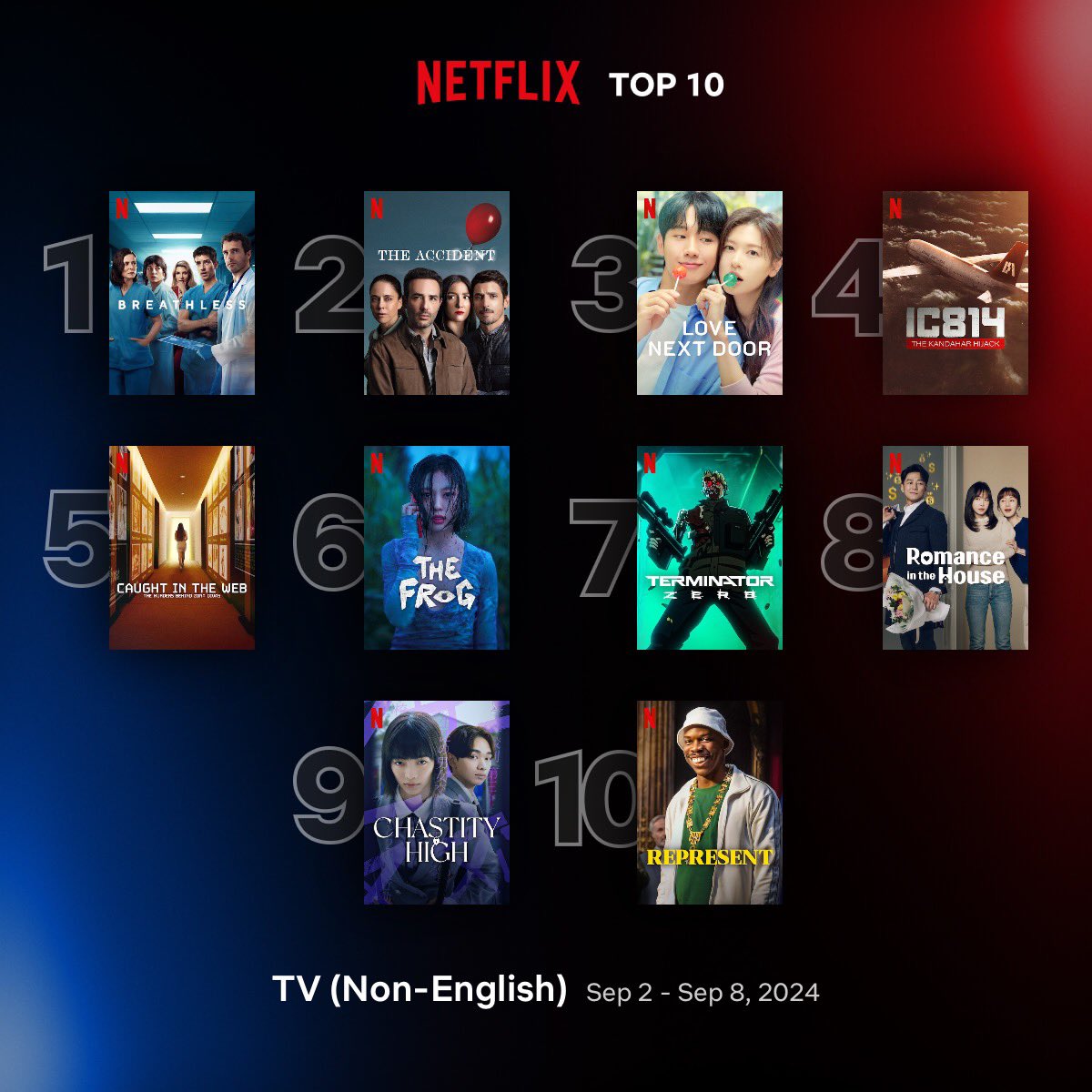 Cinemania_World's tweet photo. Global Top 10 Non-English TV Series on Netflix between 2 - 8 September

1. #Breathless 🇪🇸
2. #TheAccident: S1 🇲🇽
3. #LoveNextDoor 🇰🇷
4. #IC814: The Kandahar Hijack 🇮🇳
5. #CaughtInTheWeb: The Murders Behind Zona Divas 🇲🇽
6. #TheFrog 🇰🇷
7. #TerminatorZero 🇯🇵 🇺🇸
8. #RomanceInTheHouse 🇰🇷
9. #ChastityHigh 🇯🇵
10. #Represent: S2 🇫🇷