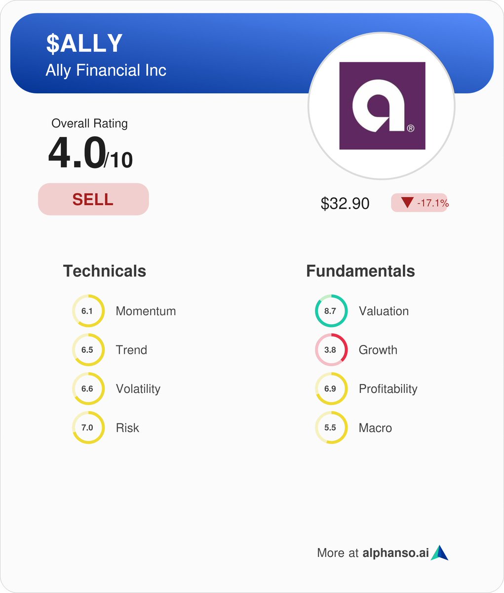 Alphanso_AI's tweet image. Ally Financial $ALLY shares dropped 19%  after its CFO warned of weaker financial health among borrowers due to high inflation and a shaky job market. Ally Financial, a major auto lender, expects rising delinquency rates going forward. Alphanso rates it a Sell with a score of…