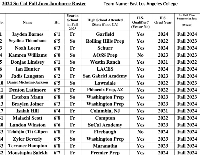 East Los Angeles College 2024-2025 roster. Pull up to SoCal Jamboree Sat at 4pm &amp; 6:20pm at Cerritos College to check them out!! #GoHuskies🏀🏀🏀🏀 <a href="/sgnlthelgthoops/">John Bynum Jr.</a> <a href="/CoachCodyHop/">Cody Hopkins</a> <a href="/trigonis30/">Dinos Trigonis</a> <a href="/JucoRecruiting/">JucoRecruiting.com</a>  <a href="/BeachCityHoops/">Beach City Hoops 🌴🏀☀️</a> <a href="/SocalAcad/">SoCal Academy</a> <a href="/LACourtReport/">LA Court Report</a> <a href="/FCPPangos/">Fullcourt Press/ Pangos</a> <a href="/AthleticsELAC/">EAST LOS Athletics #GOHUSKIES</a>